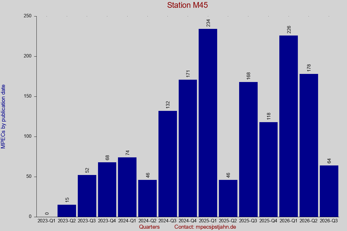 MPEC totals by publication interval for station M45