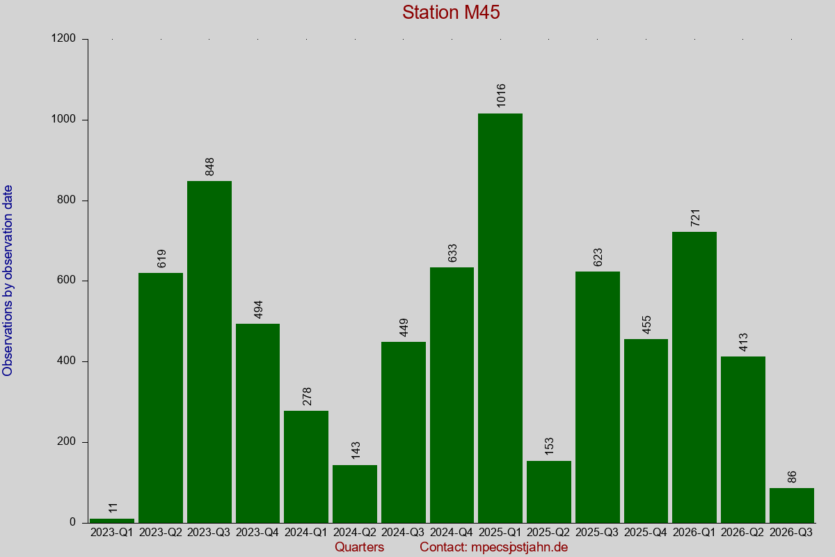 Observation totals by observation interval for station M45