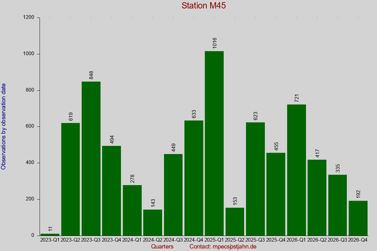 Observation totals by observation interval for station M45