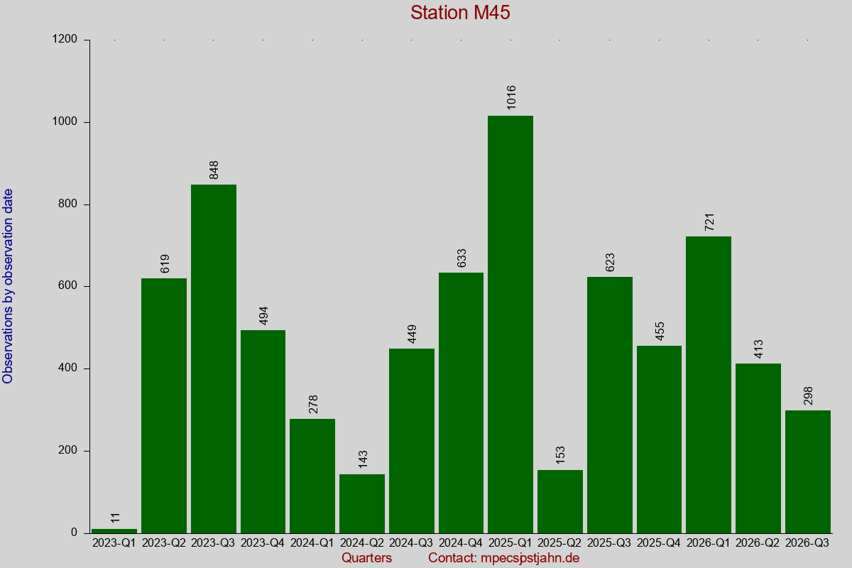 Observation totals by observation interval for station M45
