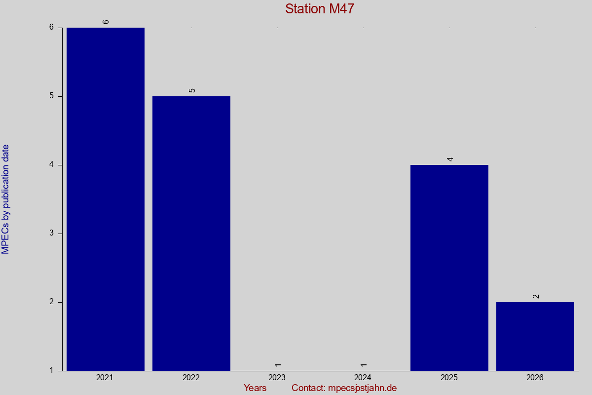 MPEC totals by publication interval for station M47