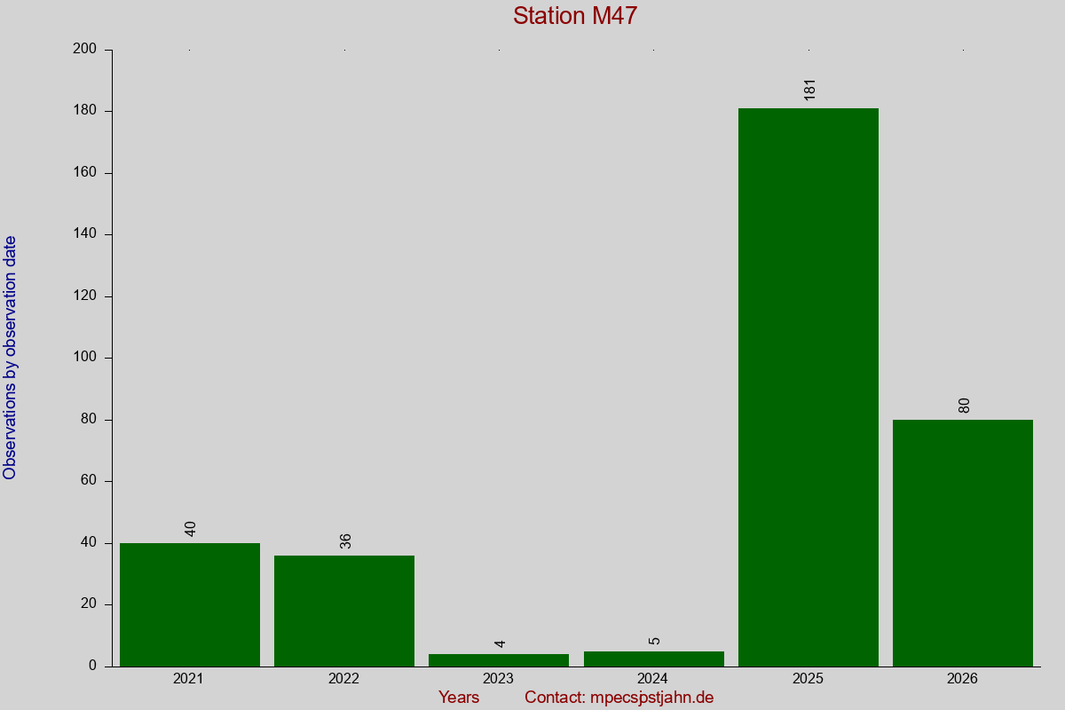 Observation totals by observation interval for station M47