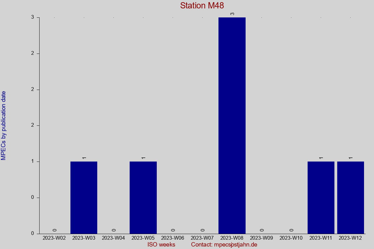 MPEC totals by publication interval for station M48