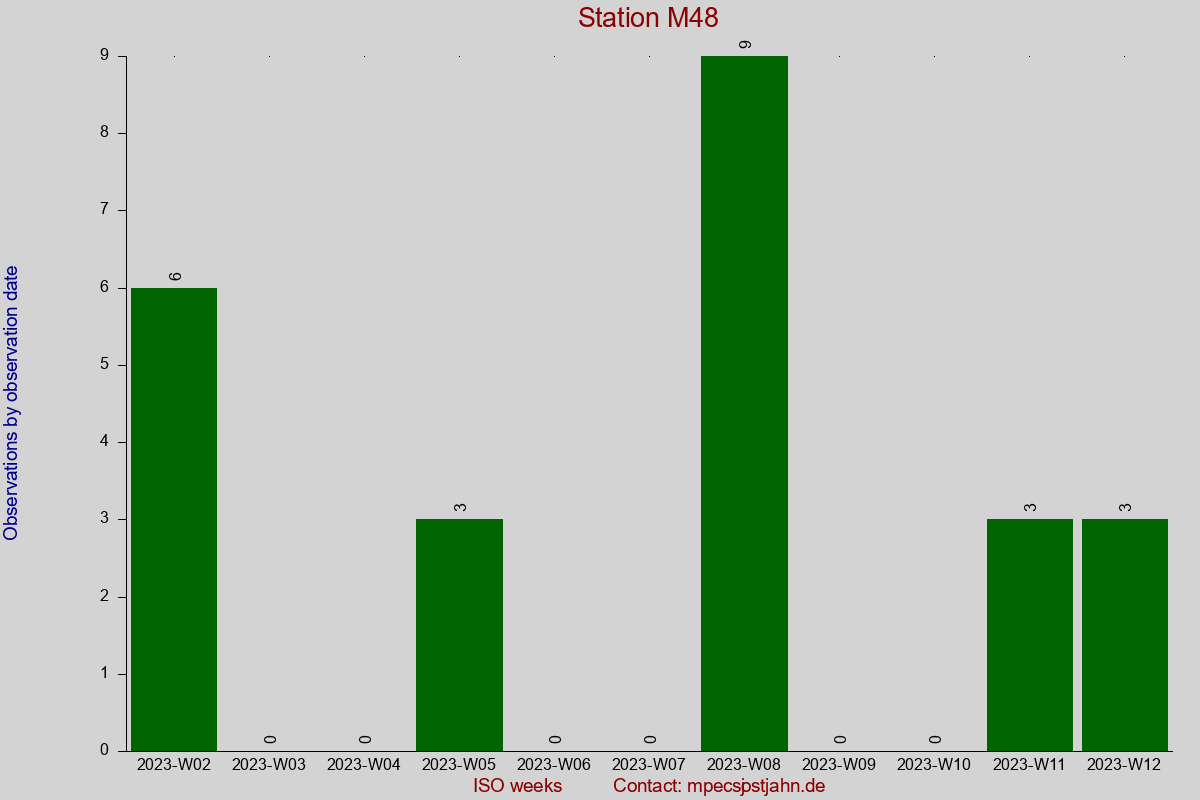 Observation totals by observation interval for station M48