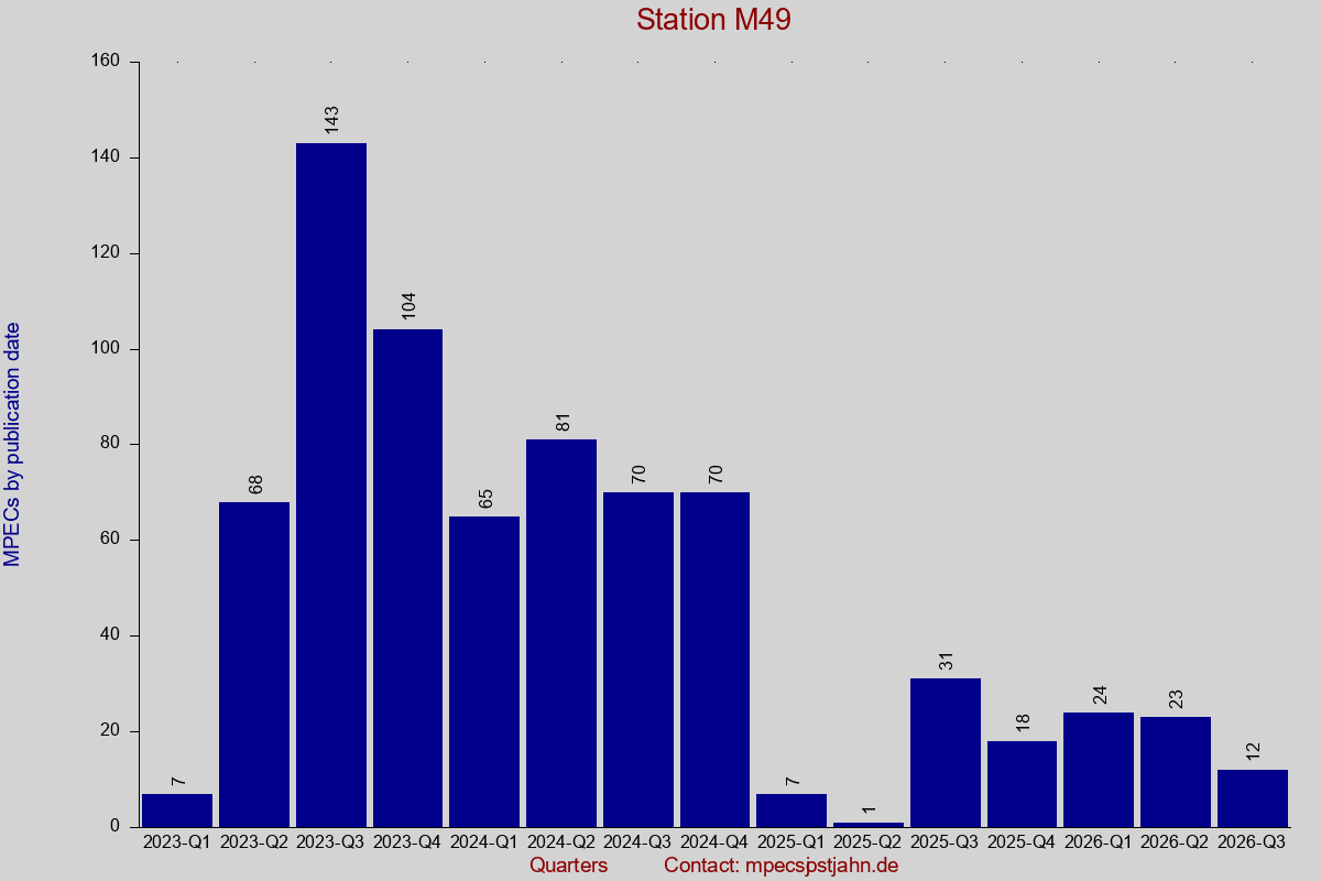 MPEC totals by publication interval for station M49
