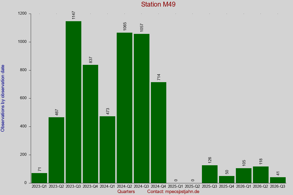 Observation totals by observation interval for station M49