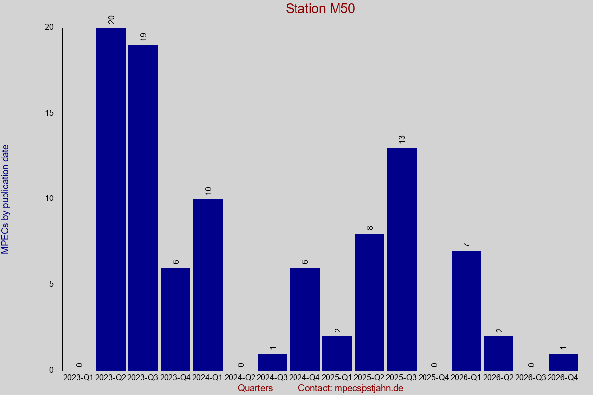 MPEC totals by publication interval for station M50