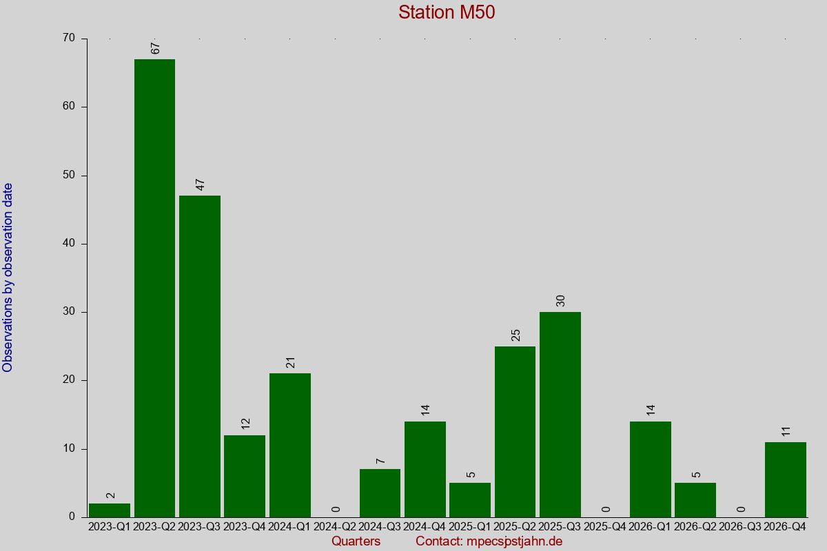 Observation totals by observation interval for station M50