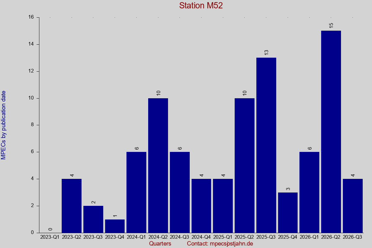 MPEC totals by publication interval for station M52