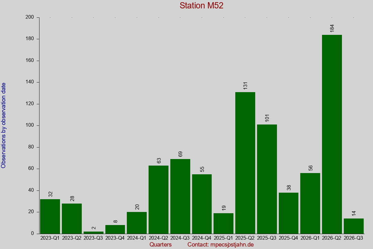 Observation totals by observation interval for station M52