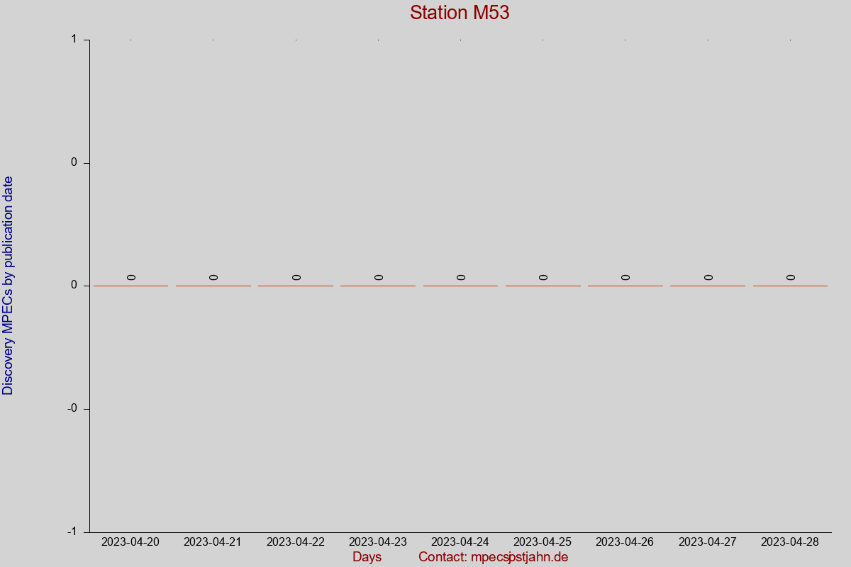 Discovery MPEC totals by publication interval for station M53