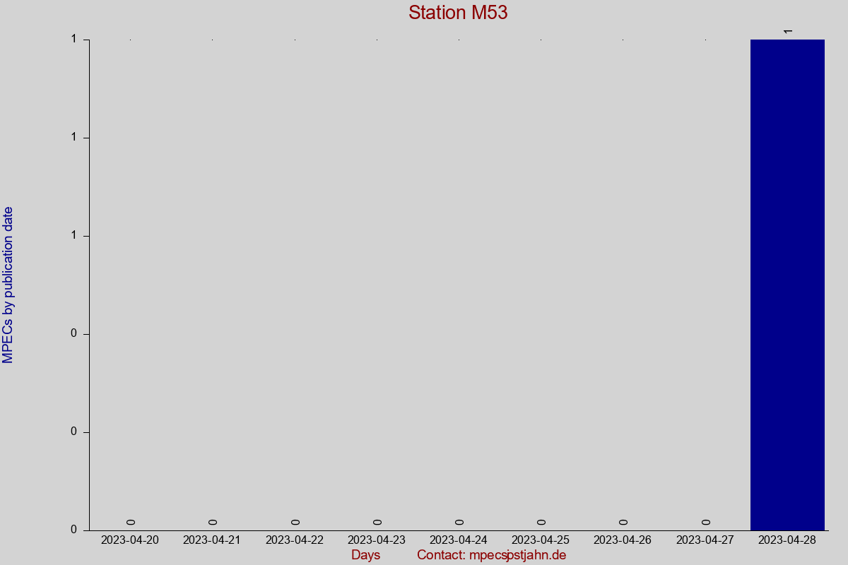 MPEC totals by publication interval for station M53