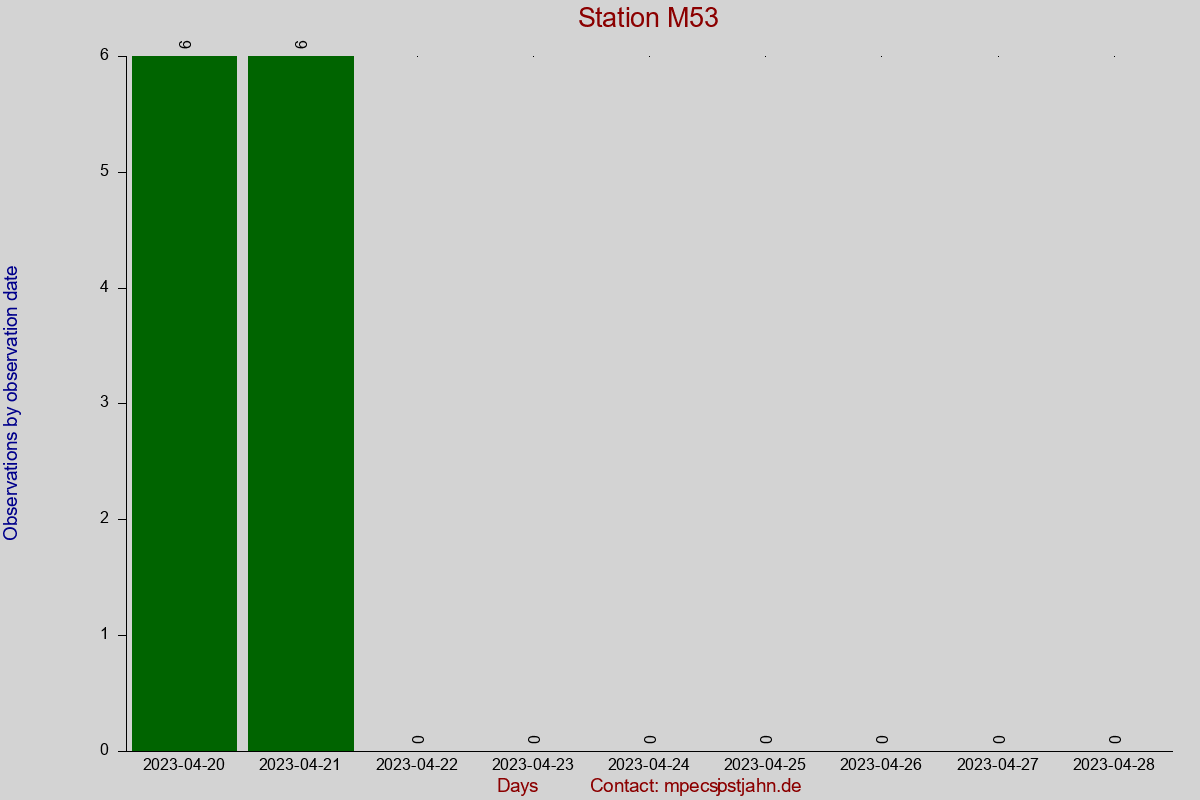 Observation totals by observation interval for station M53