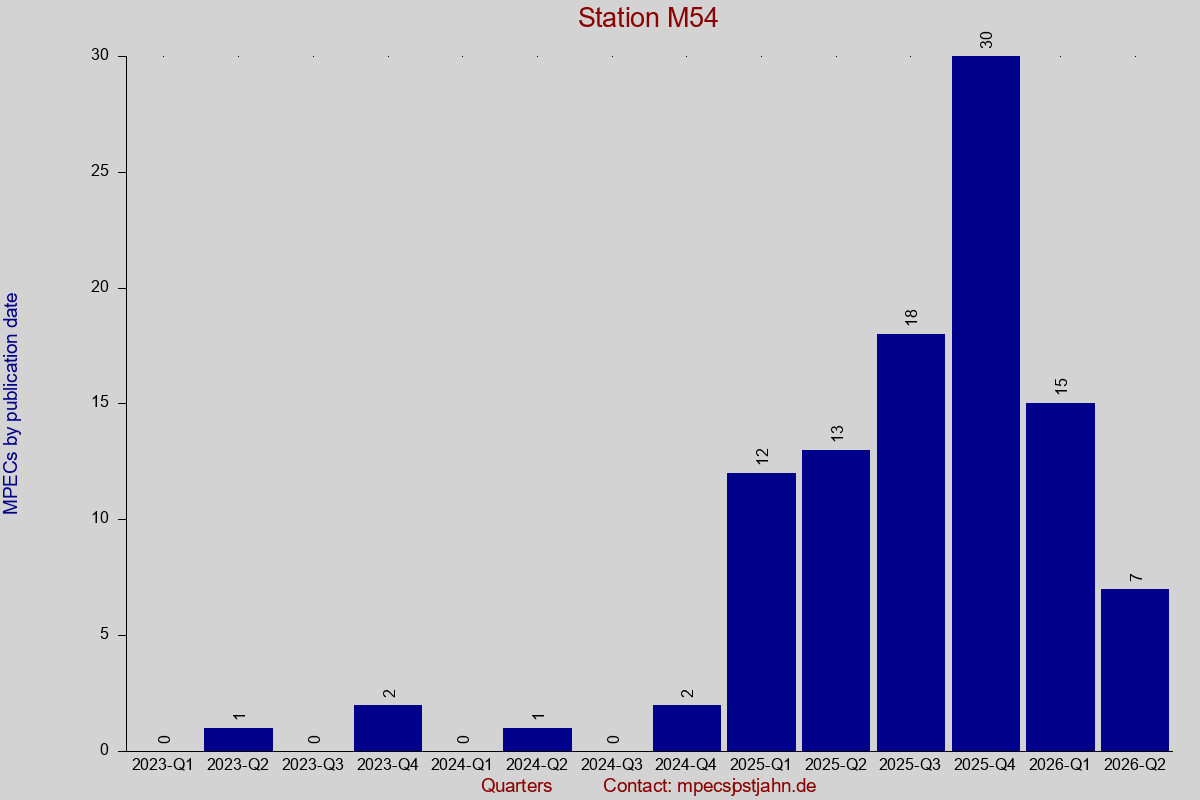 MPEC totals by publication interval for station M54