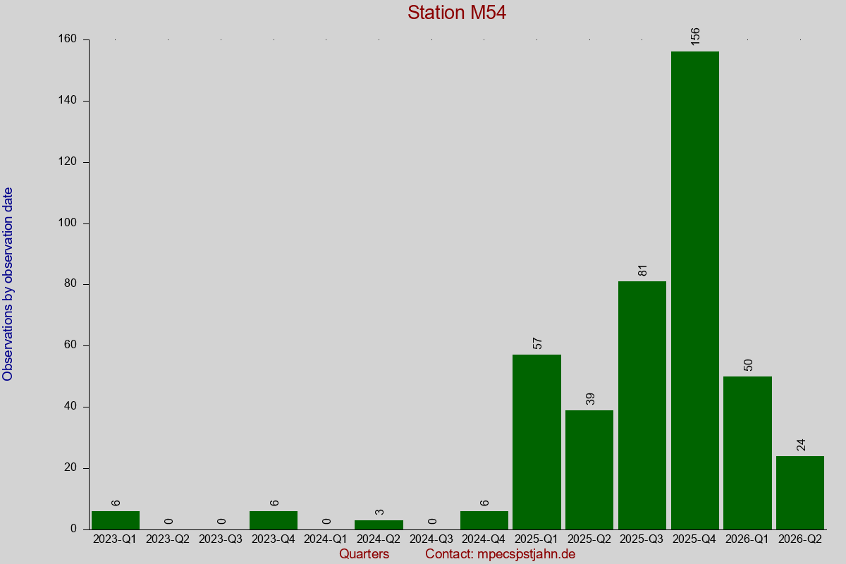 Observation totals by observation interval for station M54