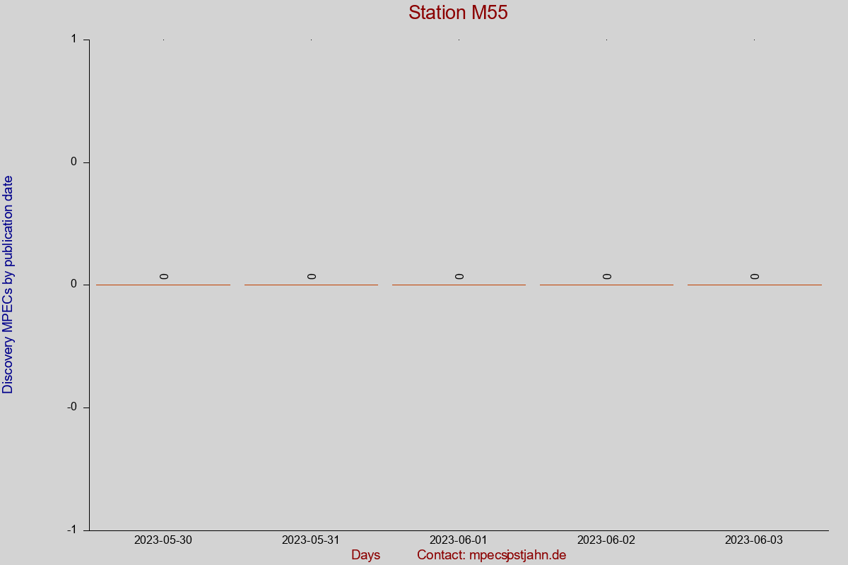 Discovery MPEC totals by publication interval for station M55