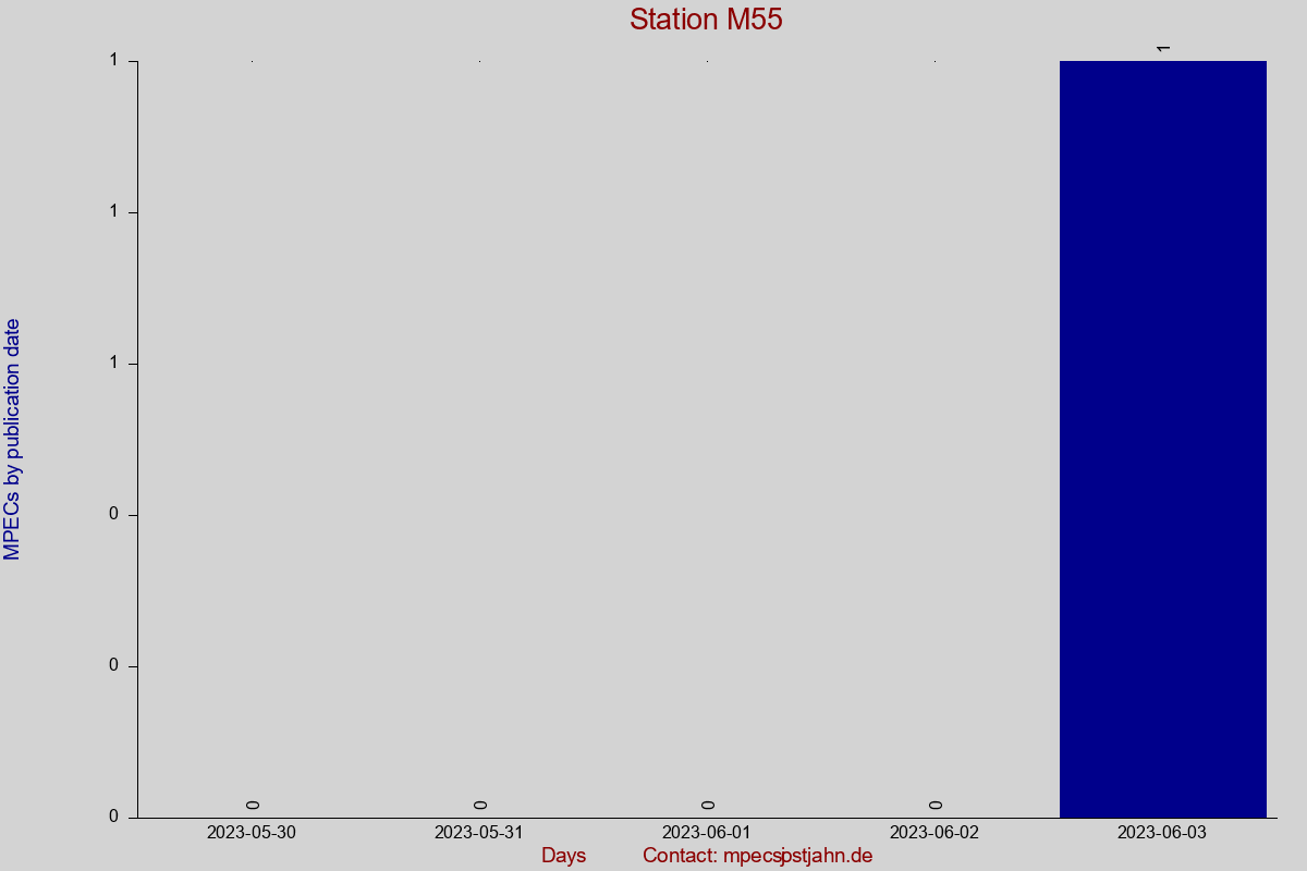 MPEC totals by publication interval for station M55