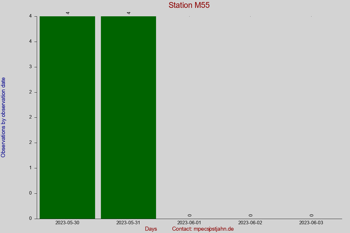 Observation totals by observation interval for station M55