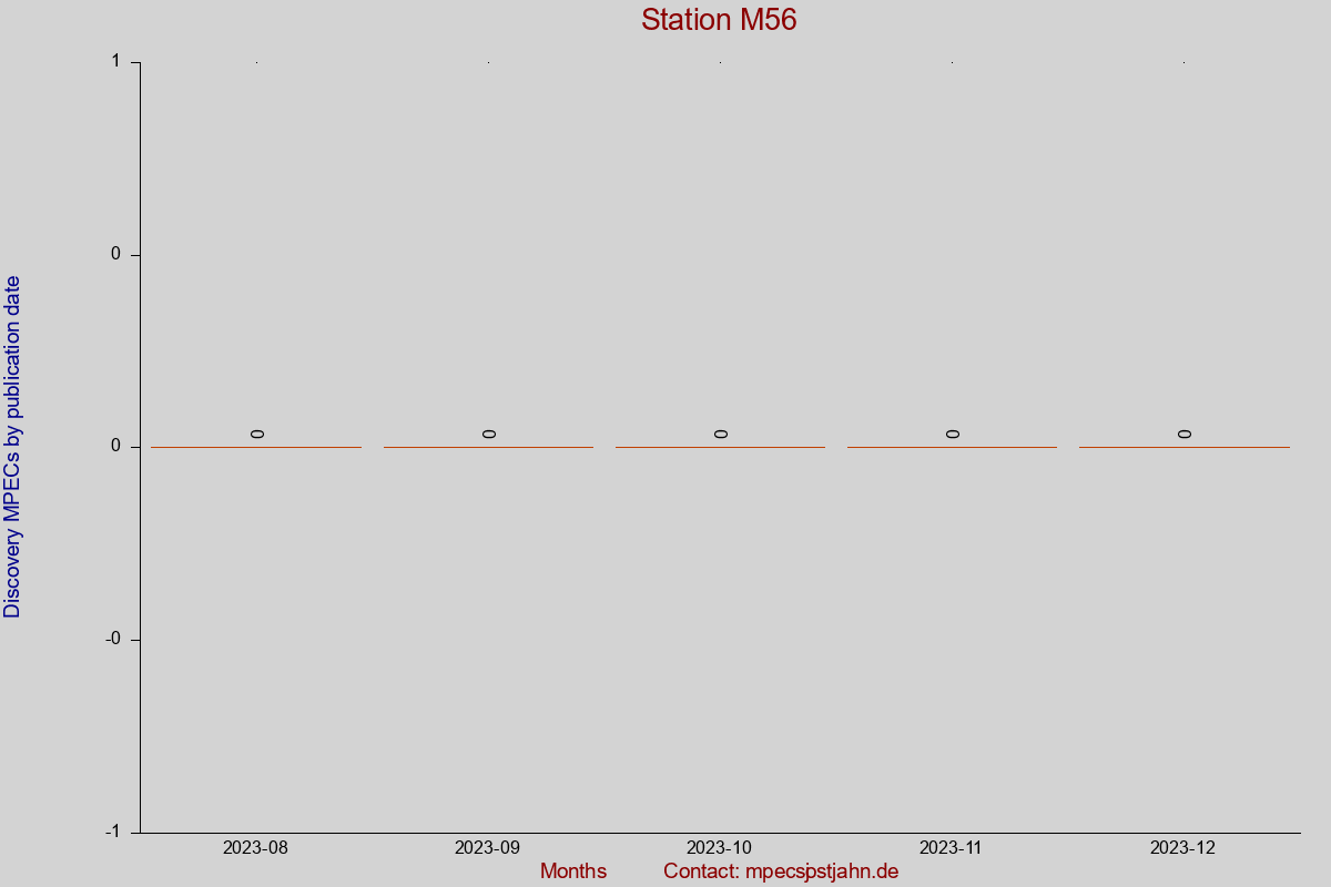 Discovery MPEC totals by publication interval for station M56