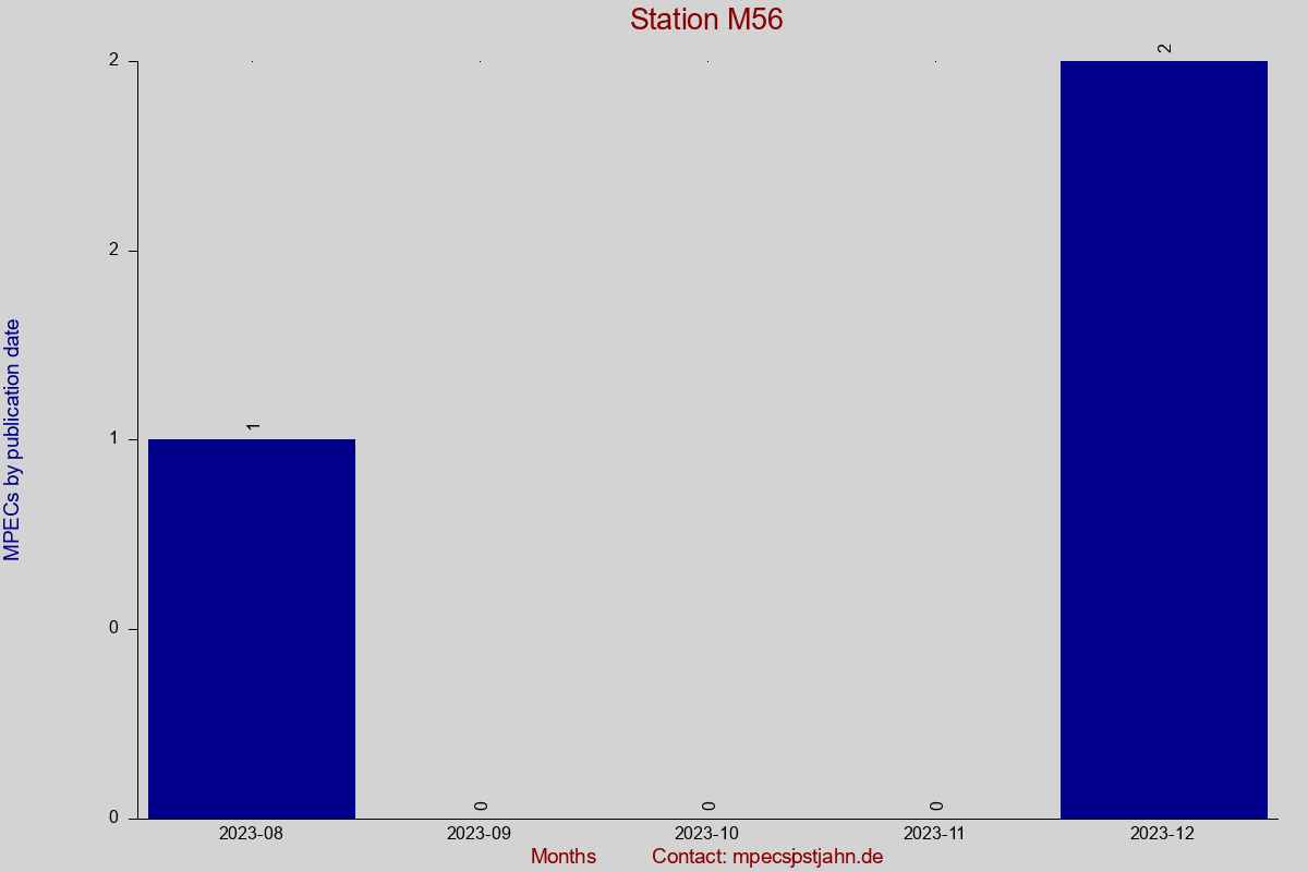 MPEC totals by publication interval for station M56