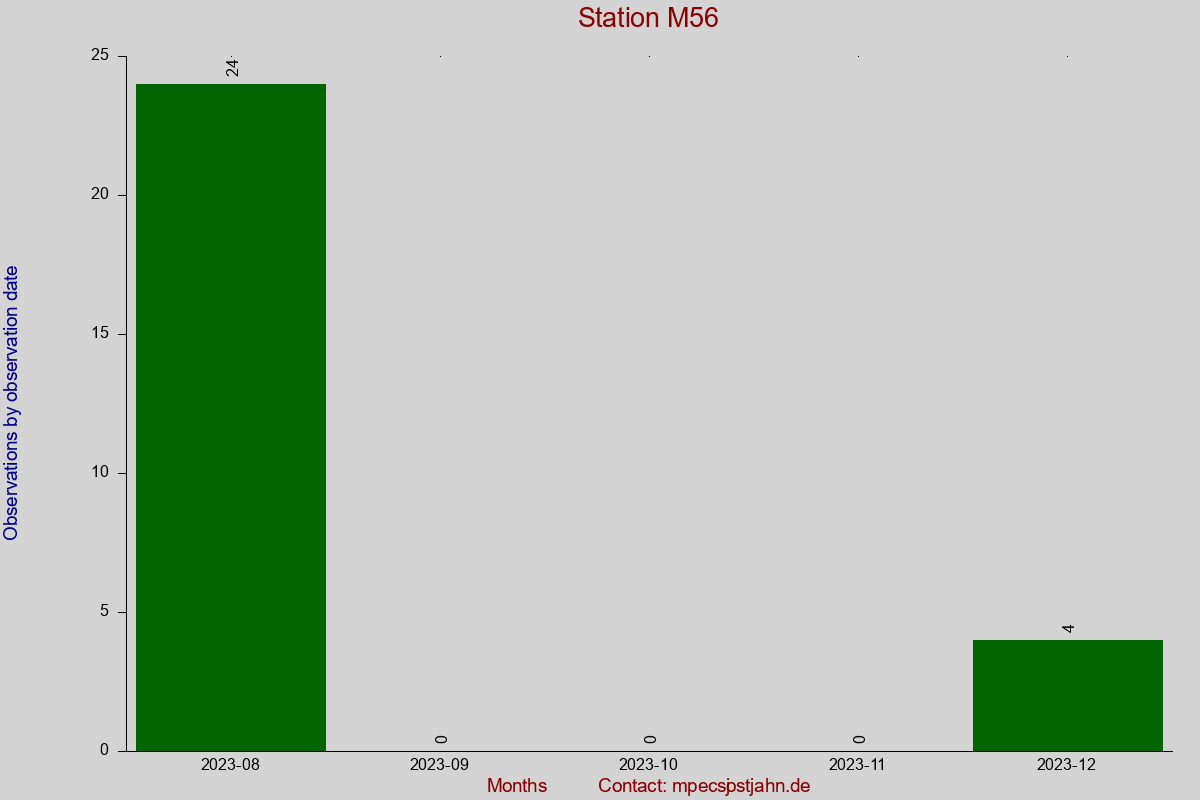 Observation totals by observation interval for station M56
