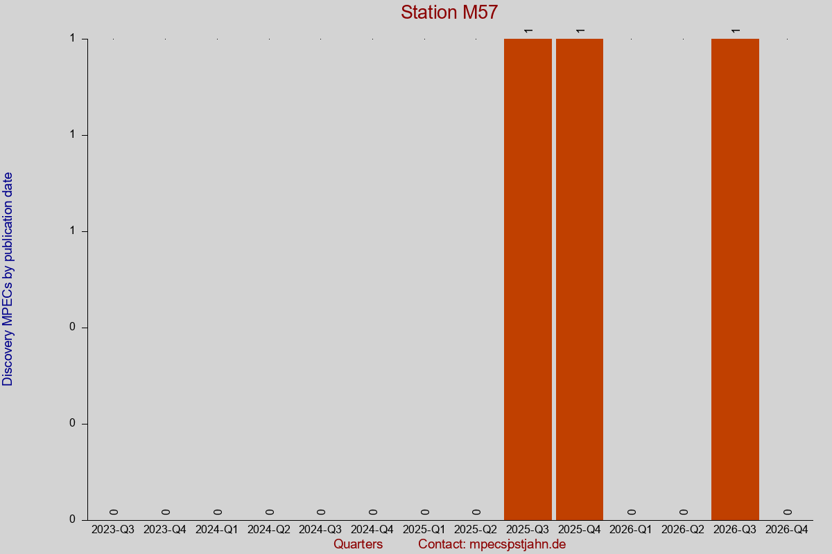 Discovery MPEC totals by publication interval for station M57
