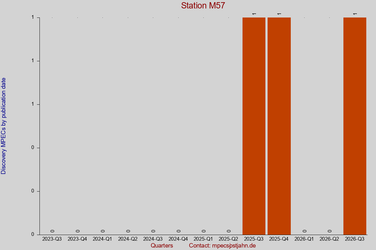 Discovery MPEC totals by publication interval for station M57