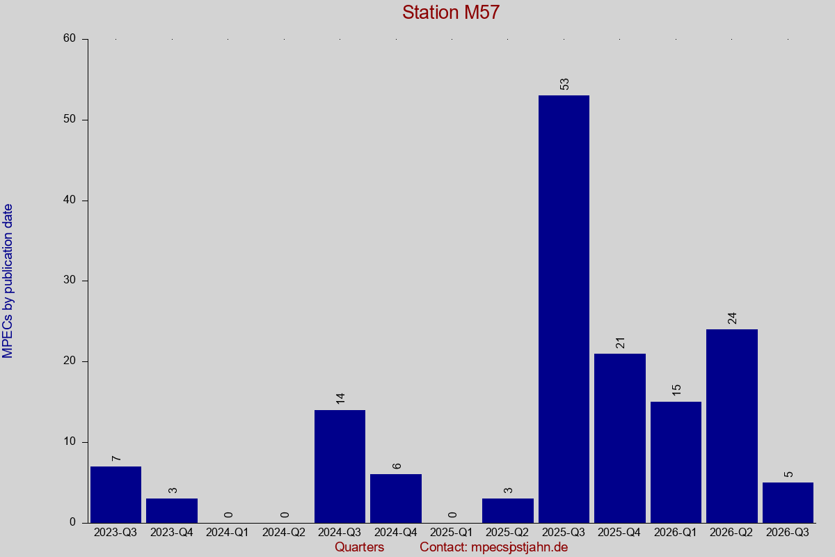 MPEC totals by publication interval for station M57