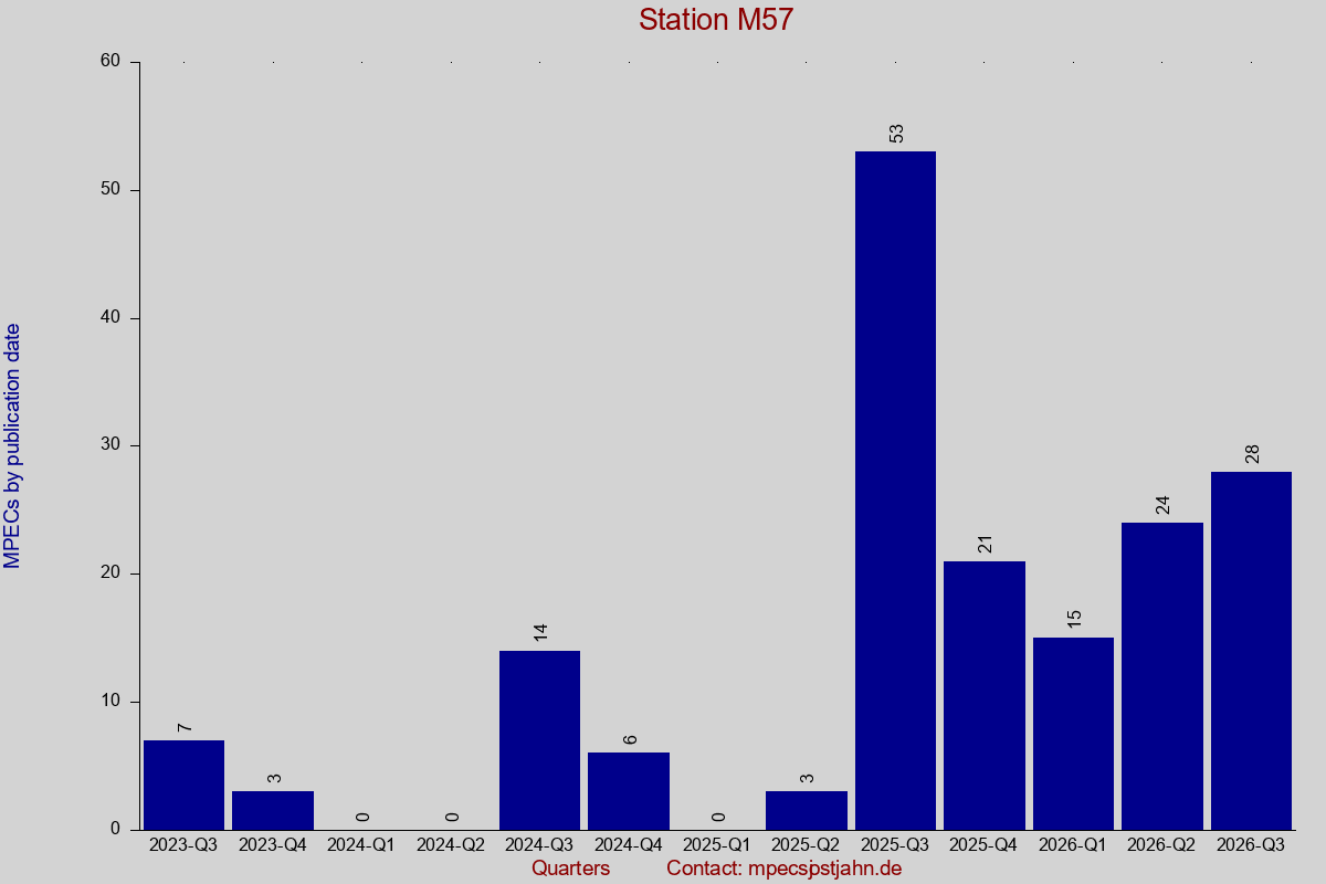 MPEC totals by publication interval for station M57