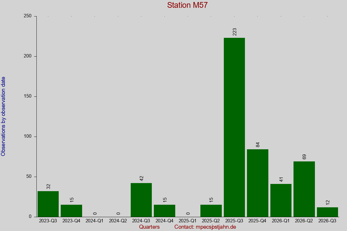 Observation totals by observation interval for station M57