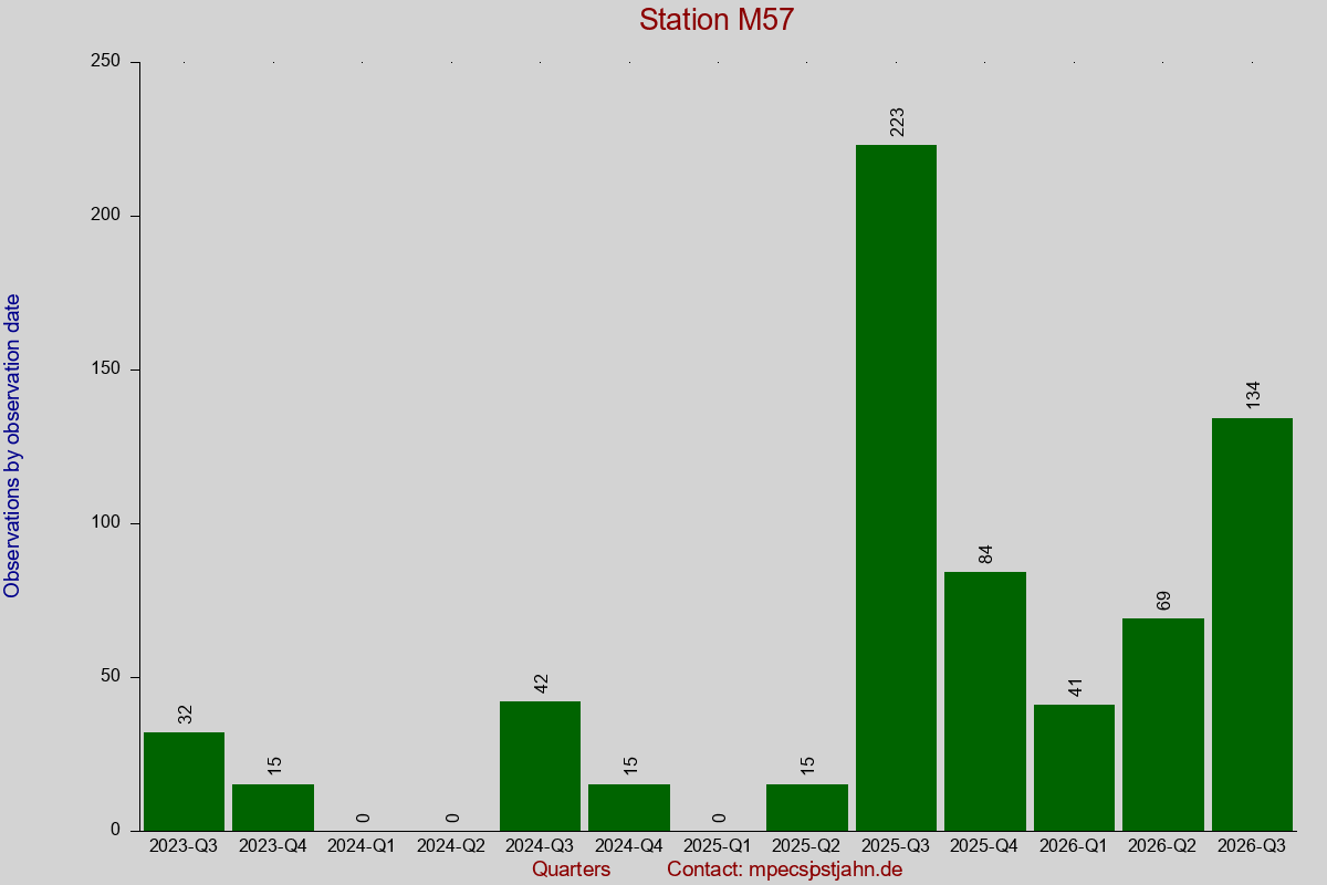 Observation totals by observation interval for station M57