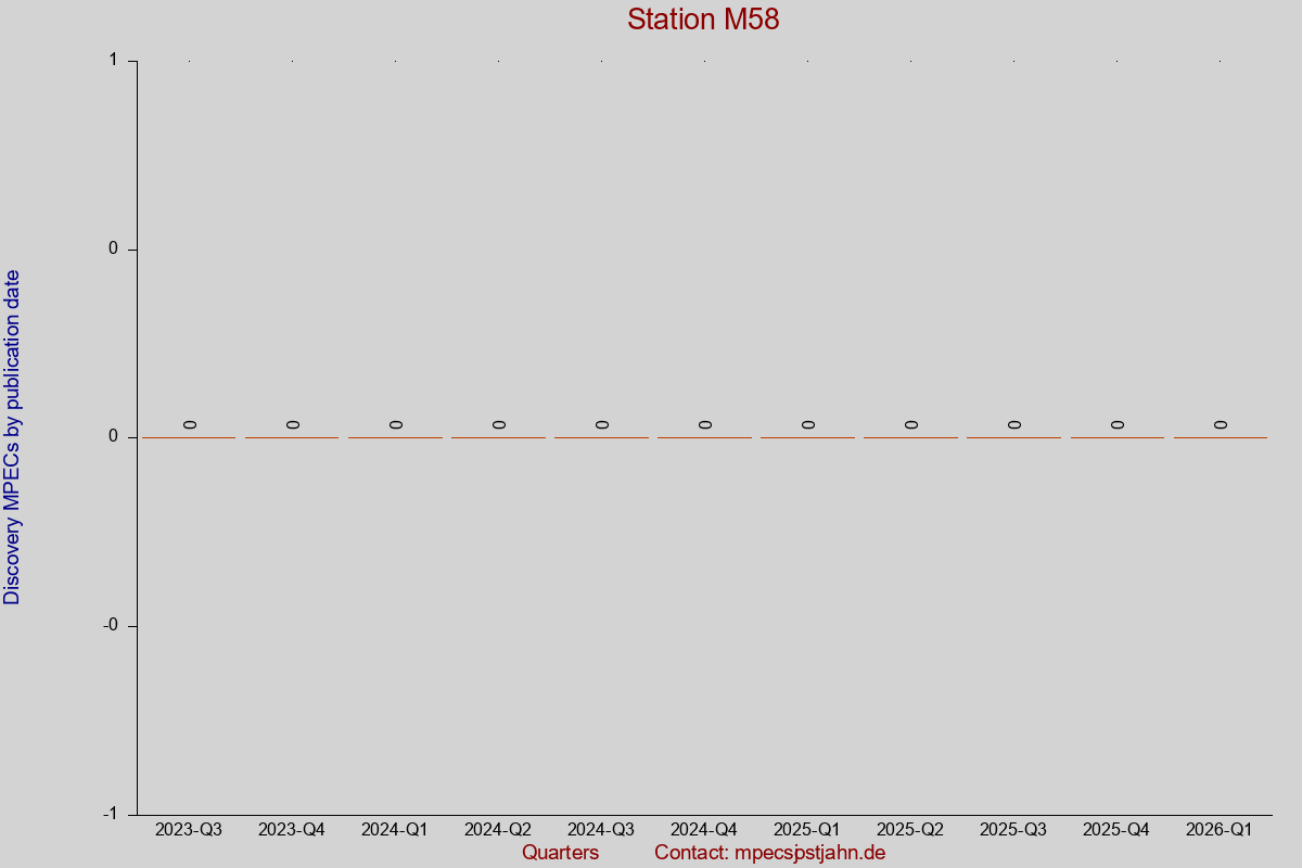 Discovery MPEC totals by publication interval for station M58