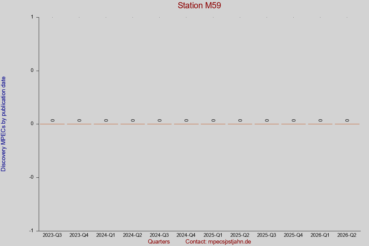 Discovery MPEC totals by publication interval for station M59