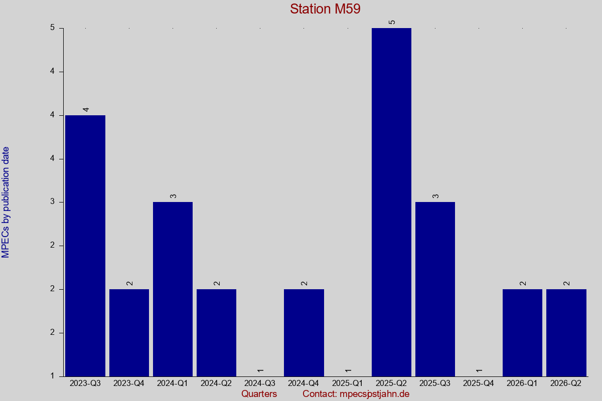 MPEC totals by publication interval for station M59