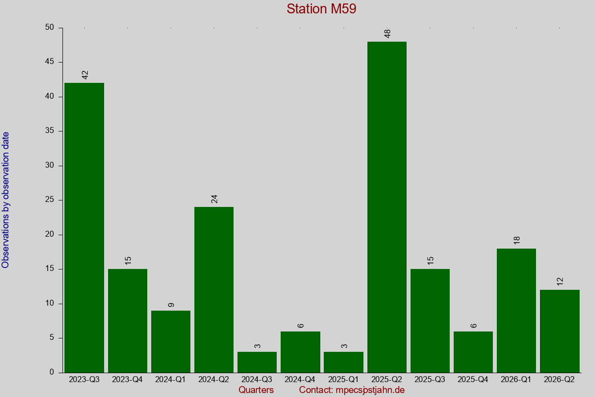 Observation totals by observation interval for station M59