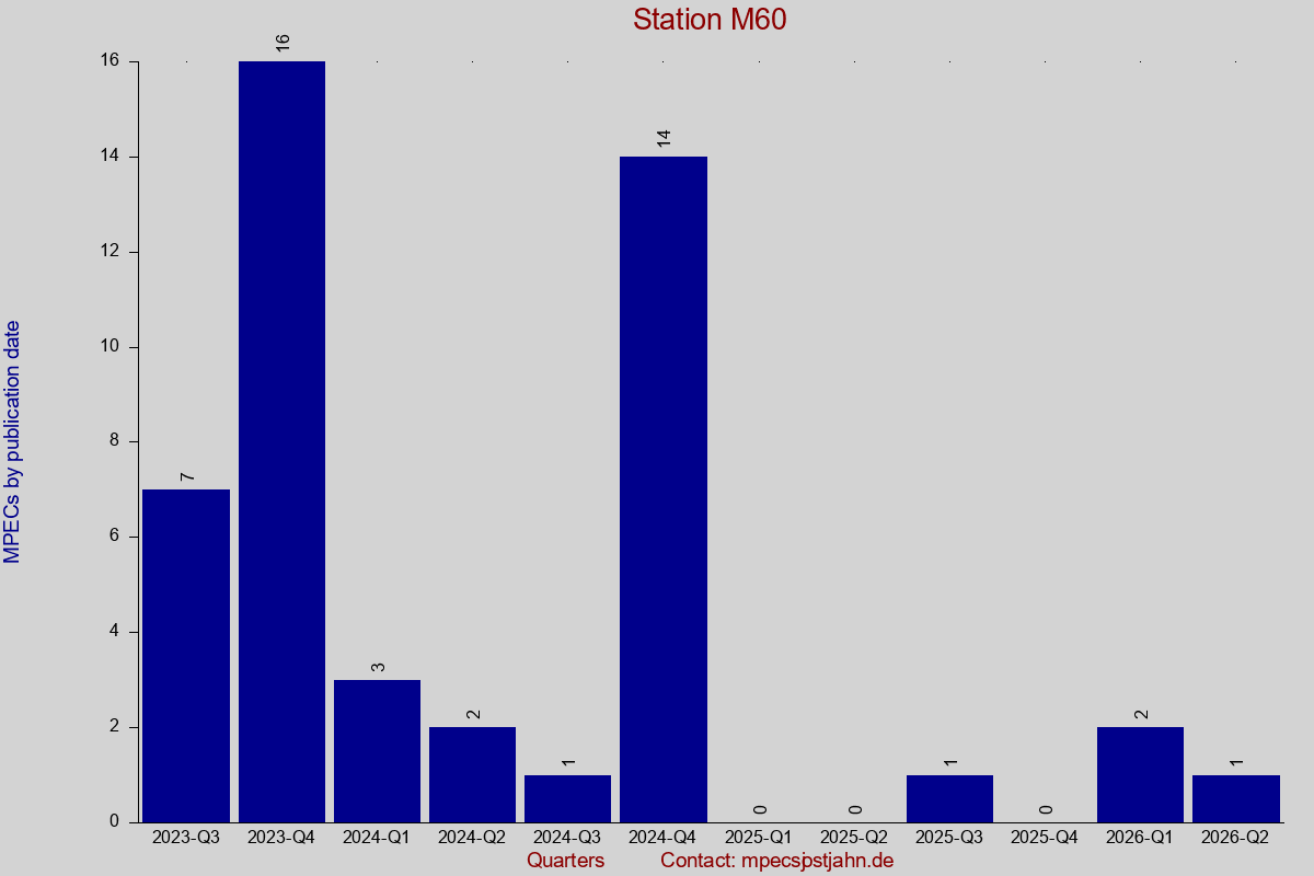 MPEC totals by publication interval for station M60