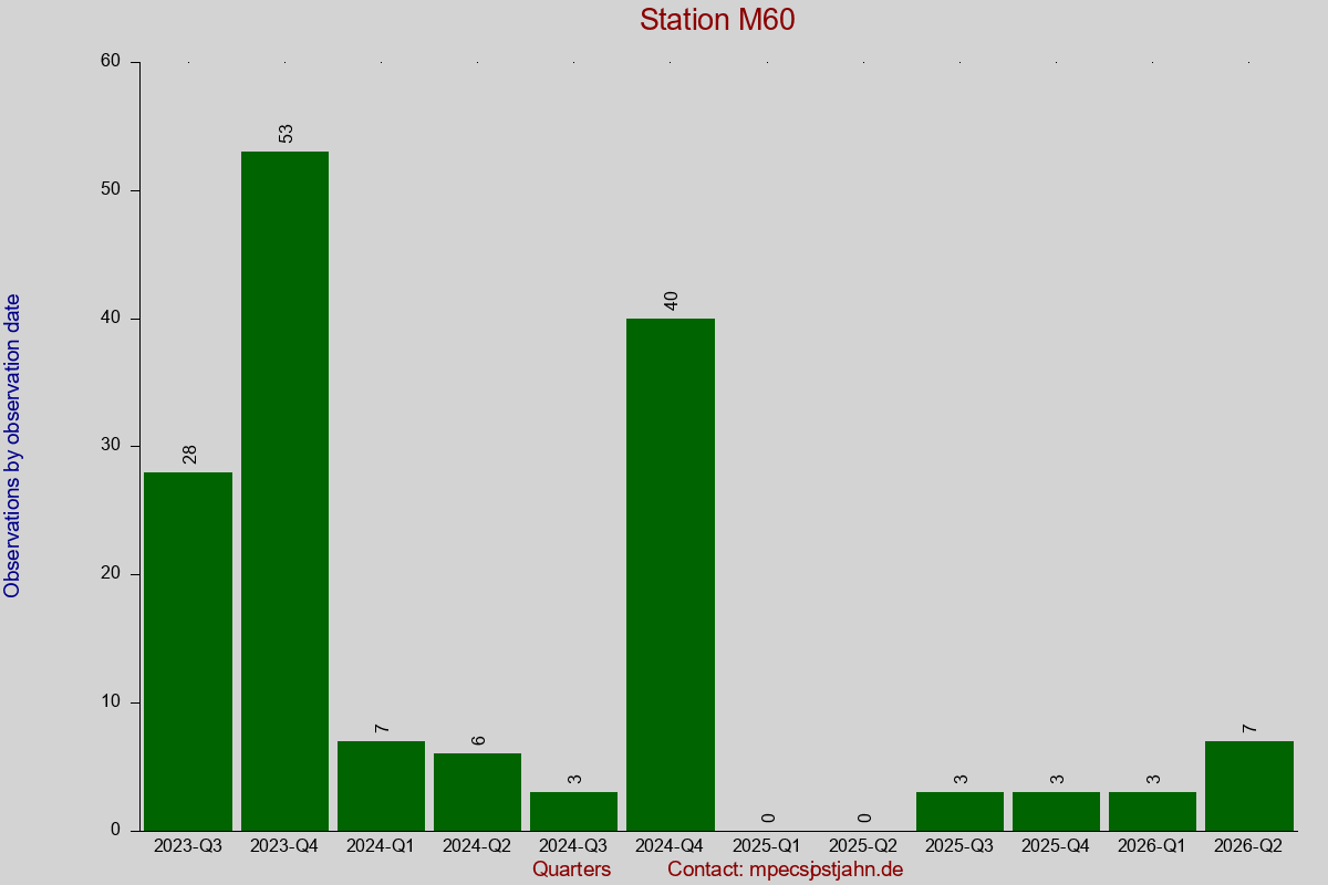 Observation totals by observation interval for station M60