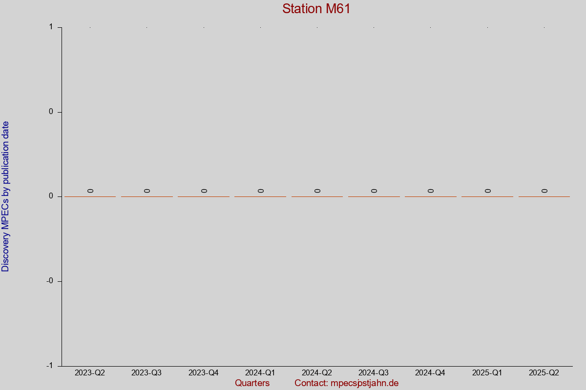 Discovery MPEC totals by publication interval for station M61
