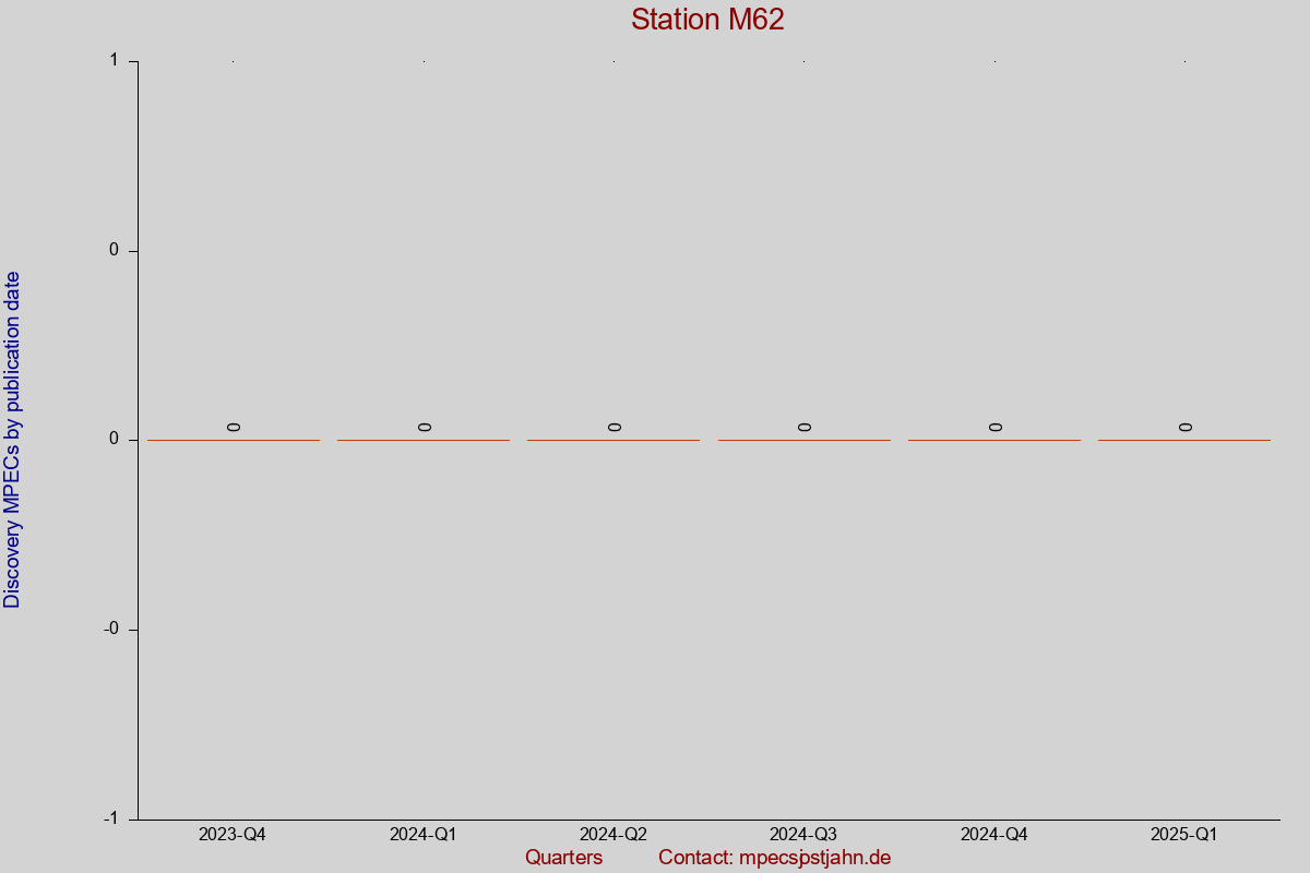 Discovery MPEC totals by publication interval for station M62