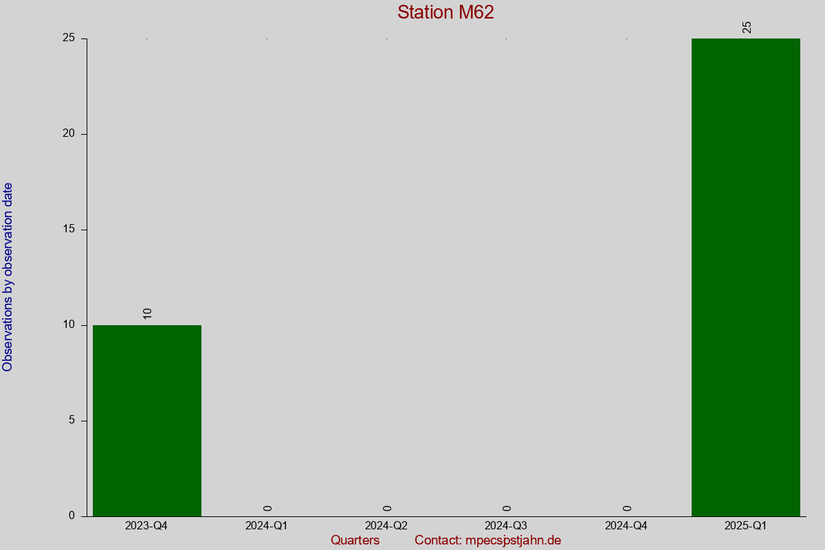 Observation totals by observation interval for station M62