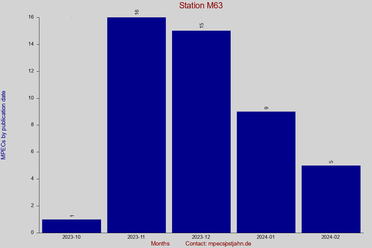 MPEC totals by publication interval for station M63