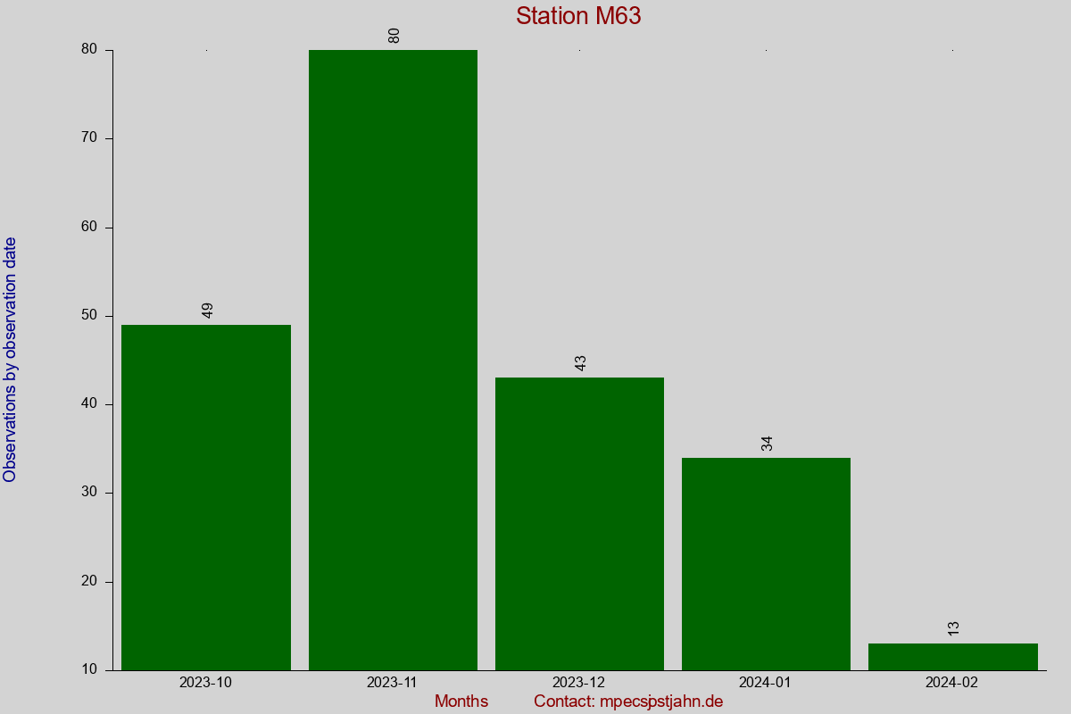 Observation totals by observation interval for station M63