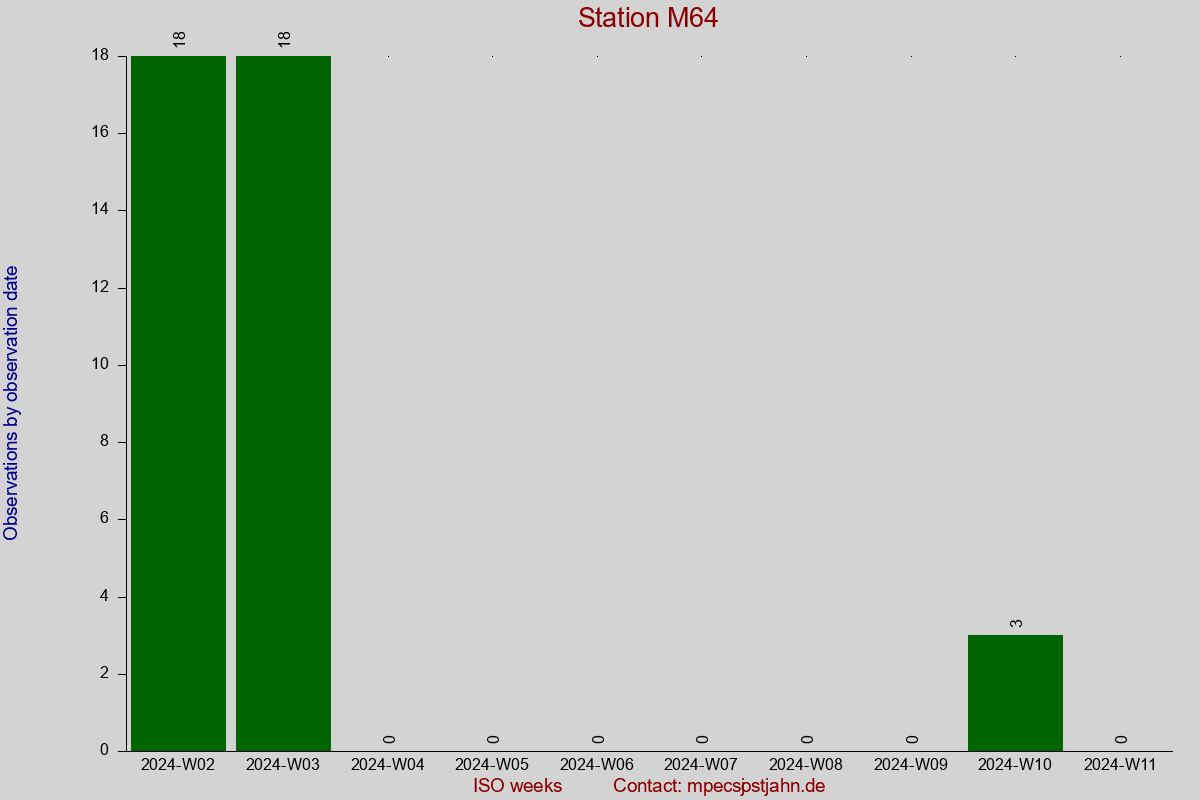 Observation totals by observation interval for station M64