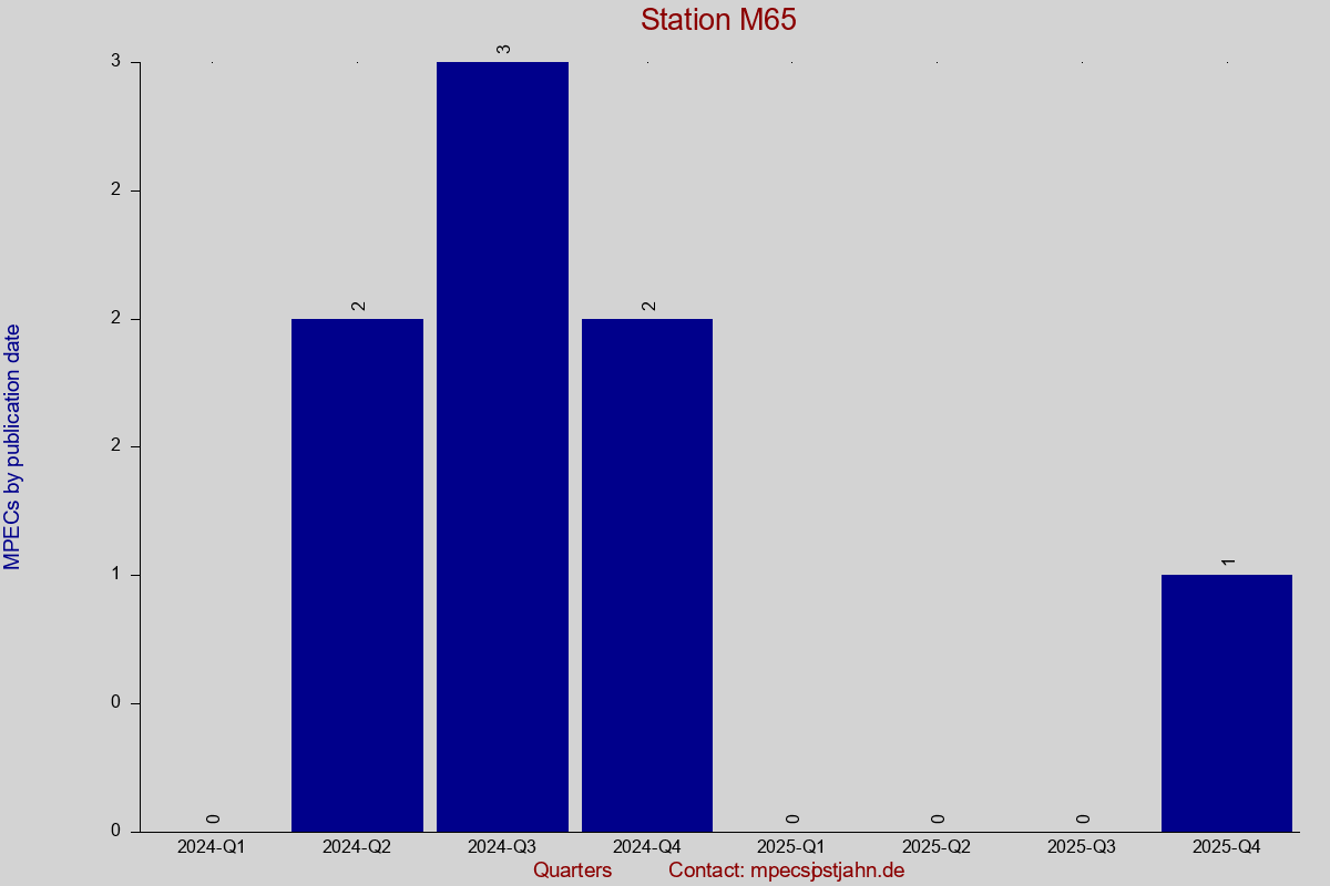 MPEC totals by publication interval for station M65