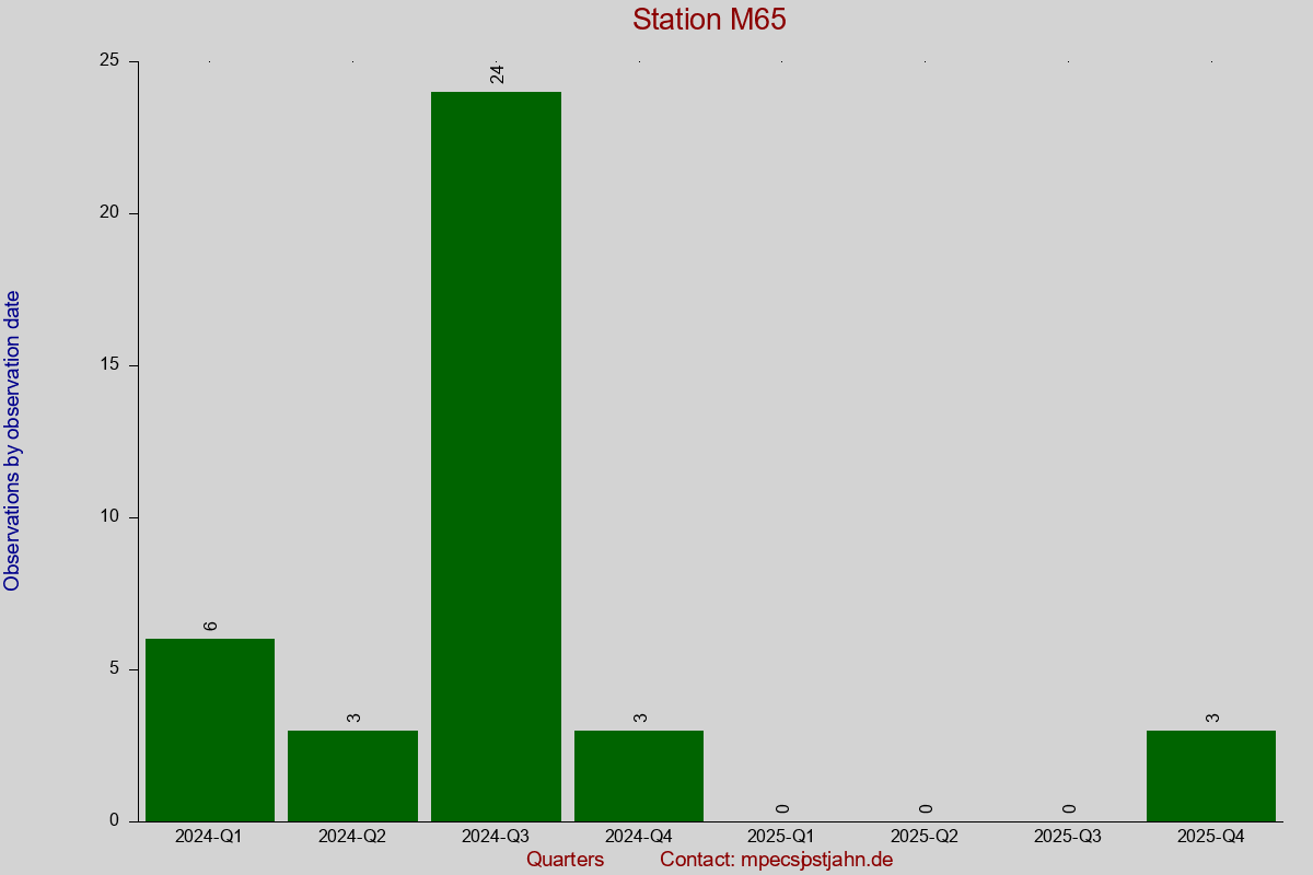 Observation totals by observation interval for station M65