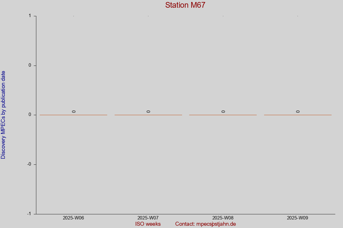 Discovery MPEC totals by publication interval for station M67