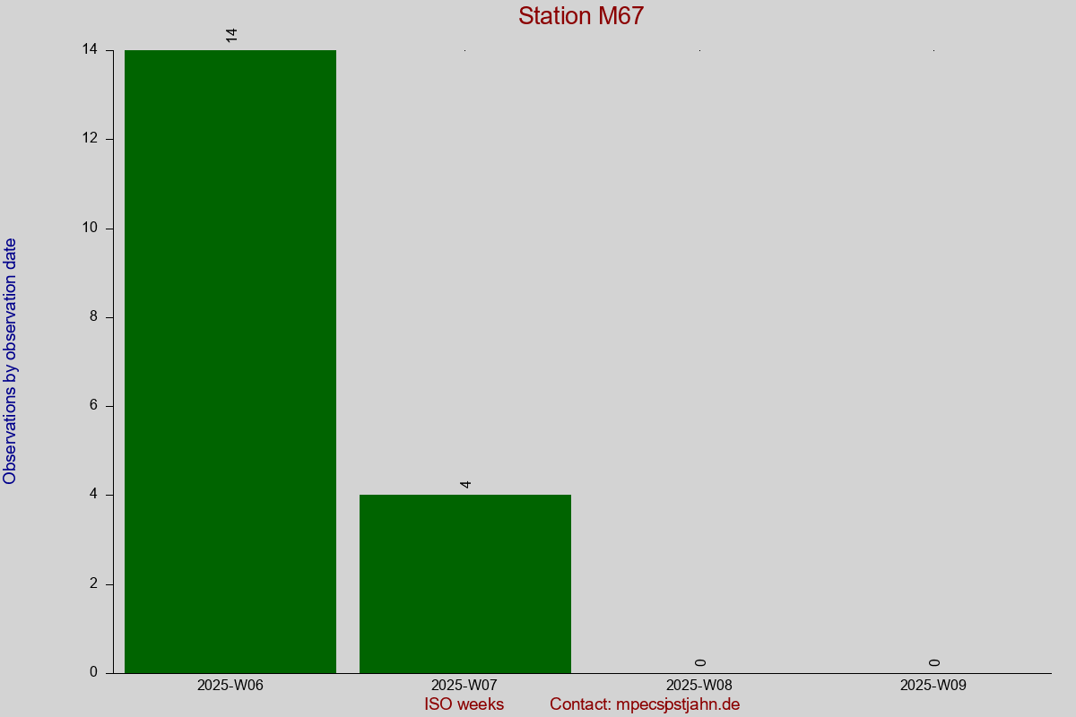 Observation totals by observation interval for station M67