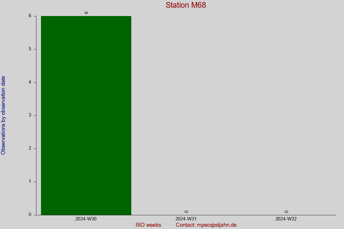 Observation totals by observation interval for station M68