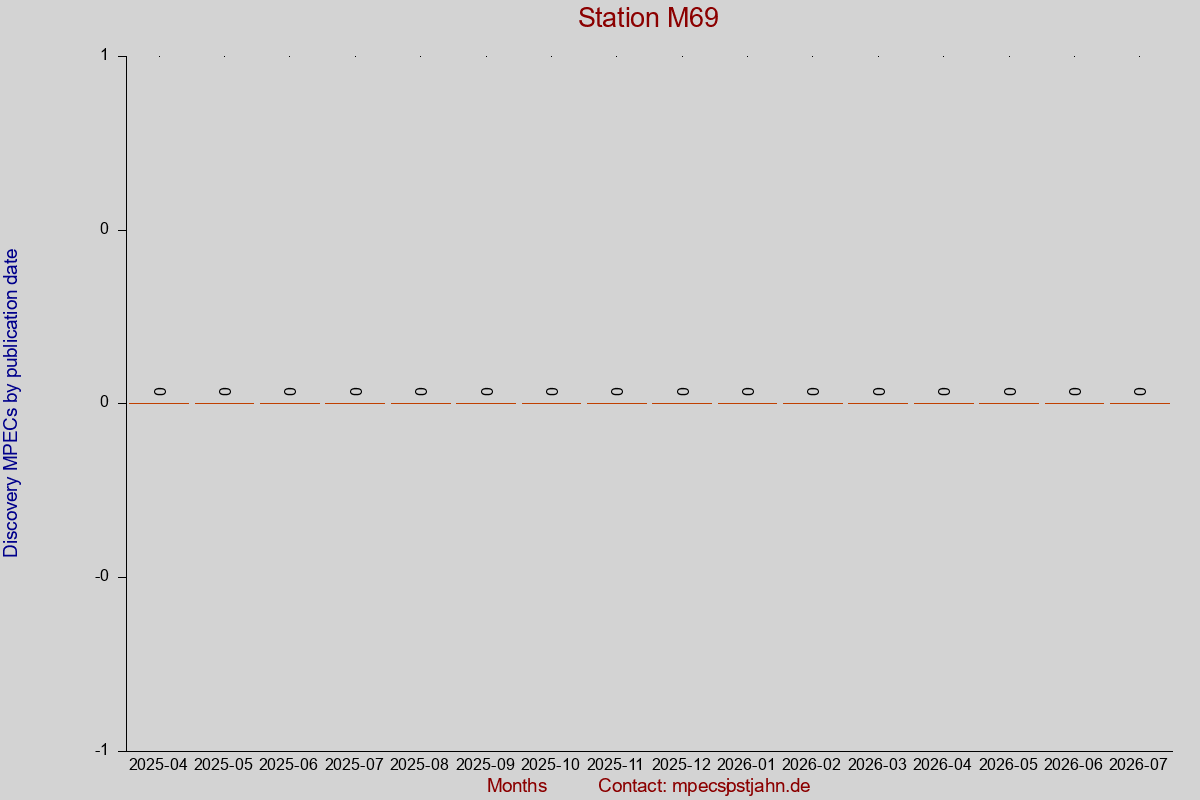 Discovery MPEC totals by publication interval for station M69