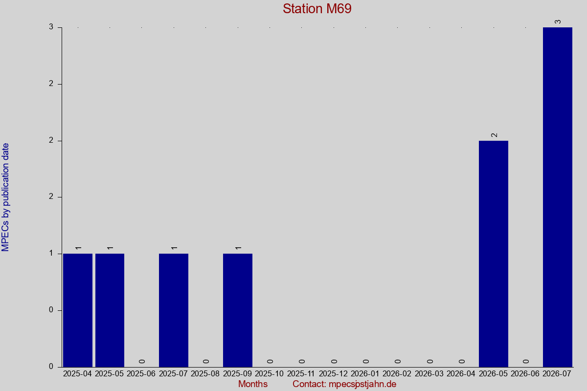 MPEC totals by publication interval for station M69